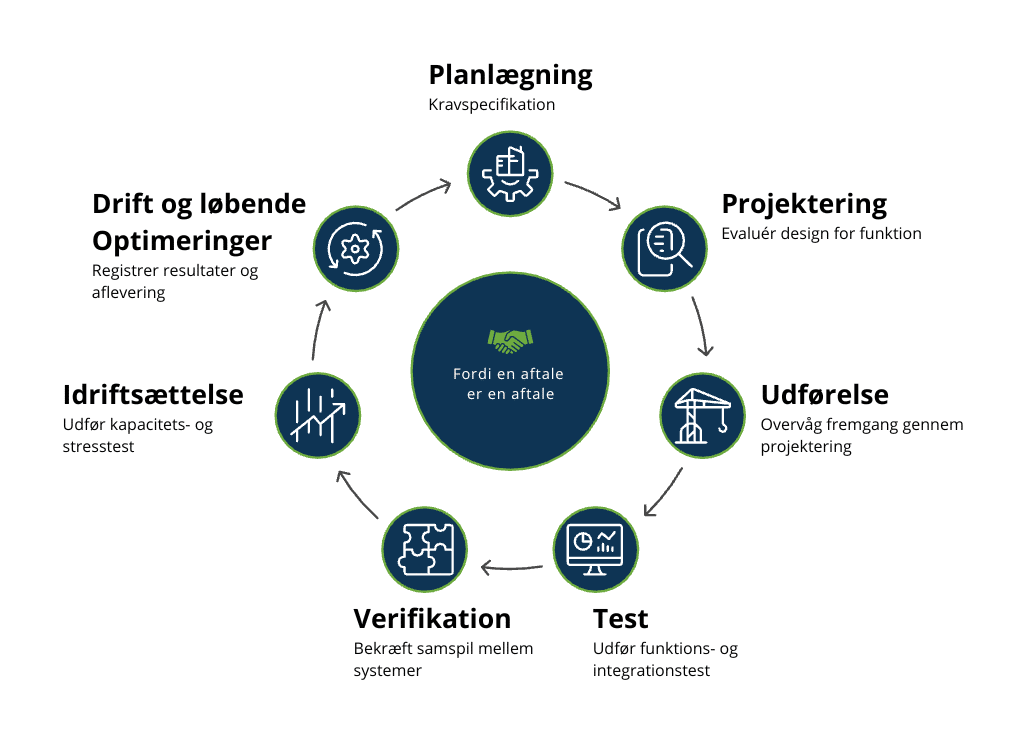 Commissioning tilgang hos Agreement Consulting